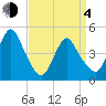 Carteret tide chart for Sunday, April 4, 2021