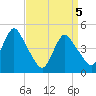 Carteret tide chart for Monday, April 5, 2021
