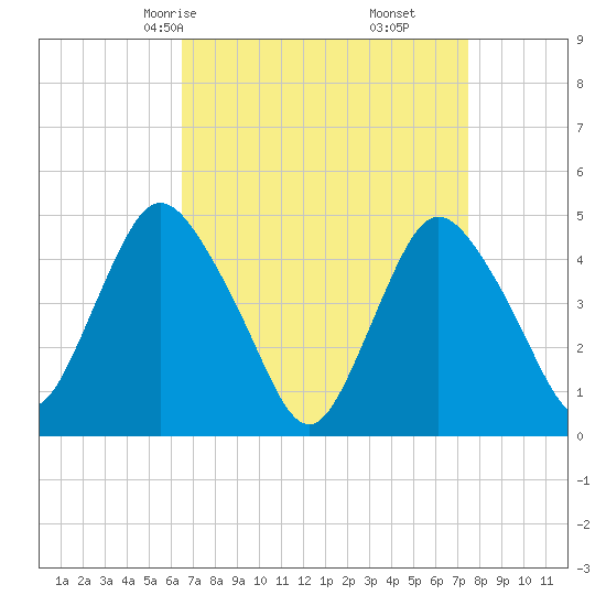 Carteret tide chart for Wednesday, April 7, 2021