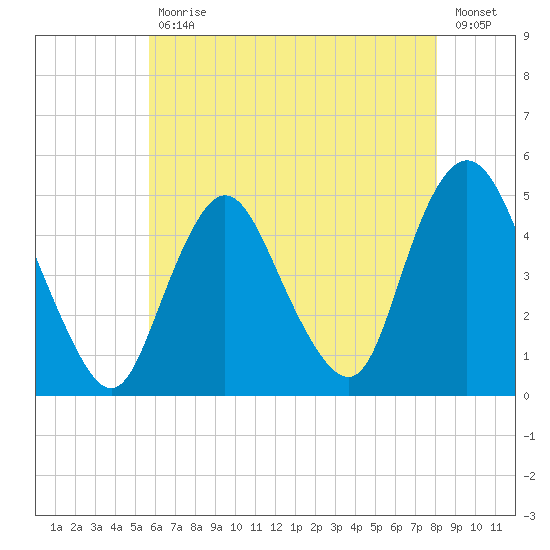 Carteret tide chart for Wednesday, May 12, 2021
