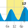 Carteret tide chart for Wednesday, May 12, 2021