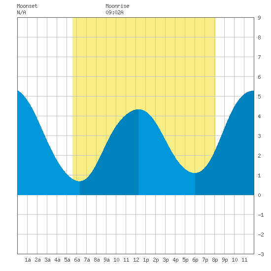Carteret tide chart for Sunday, May 16, 2021