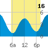 Carteret tide chart for Sunday, May 16, 2021
