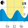 Carteret tide chart for Wednesday, May 19, 2021