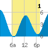 Carteret tide chart for Saturday, May 1, 2021