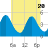 Carteret tide chart for Thursday, May 20, 2021