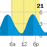 Carteret tide chart for Friday, May 21, 2021