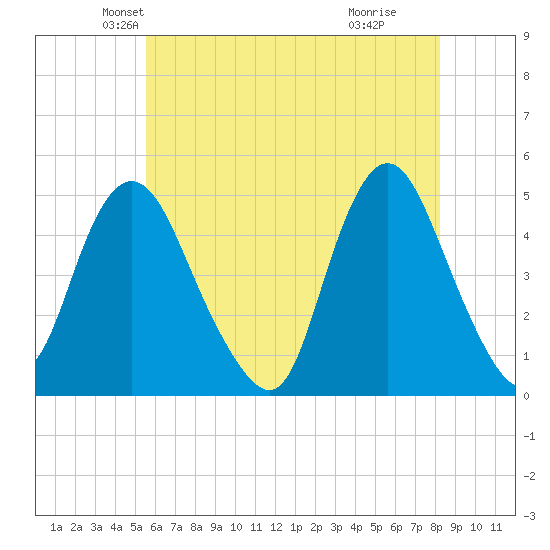 Carteret tide chart for Saturday, May 22, 2021