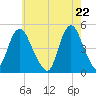 Carteret tide chart for Saturday, May 22, 2021