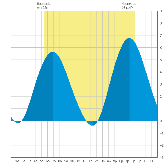 Carteret tide chart for Monday, May 24, 2021