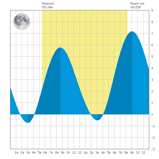 Carteret tide chart for Wednesday, May 26, 2021