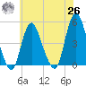 Carteret tide chart for Wednesday, May 26, 2021
