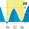 Carteret tide chart for Saturday, May 29, 2021