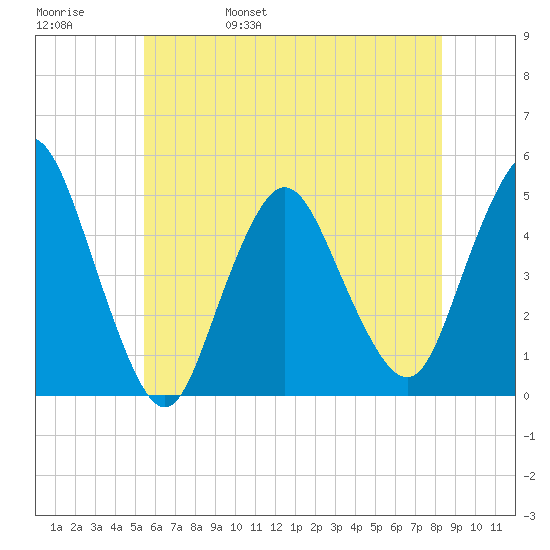 Carteret tide chart for Sunday, May 30, 2021