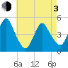 Carteret tide chart for Monday, May 3, 2021