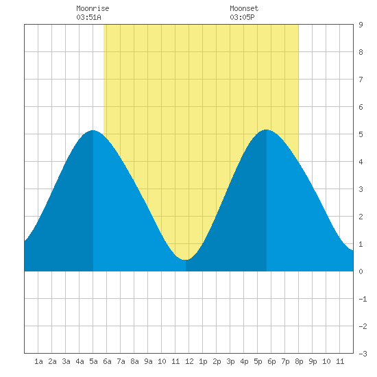 Carteret tide chart for Thursday, May 6, 2021