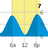 Carteret tide chart for Friday, May 7, 2021