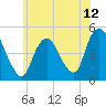 Carteret tide chart for Saturday, June 12, 2021