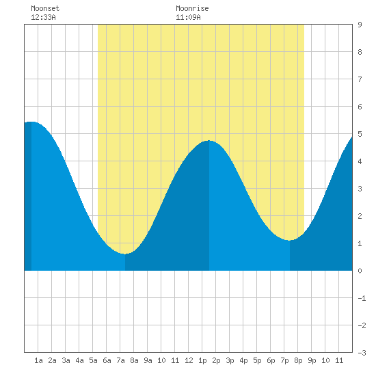 Carteret tide chart for Wednesday, June 16, 2021