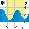 Carteret tide chart for Thursday, June 17, 2021