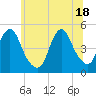Carteret tide chart for Friday, June 18, 2021