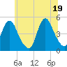 Carteret tide chart for Saturday, June 19, 2021
