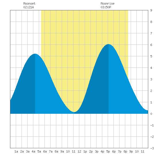 Carteret tide chart for Sunday, June 20, 2021