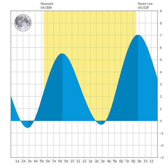 Carteret tide chart for Thursday, June 24, 2021