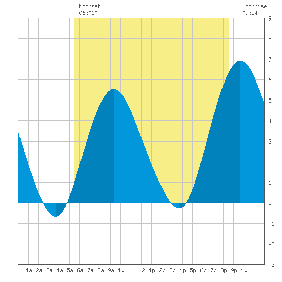 Carteret tide chart for Friday, June 25, 2021
