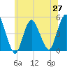 Carteret tide chart for Sunday, June 27, 2021