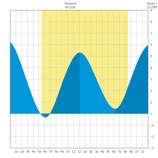 Carteret tide chart for Monday, June 28, 2021