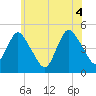 Carteret tide chart for Friday, June 4, 2021