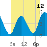 Carteret tide chart for Monday, July 12, 2021