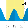 Carteret tide chart for Wednesday, July 14, 2021
