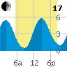 Carteret tide chart for Saturday, July 17, 2021