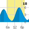 Carteret tide chart for Sunday, July 18, 2021