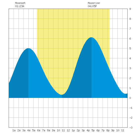 Carteret tide chart for Monday, July 19, 2021