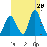 Carteret tide chart for Tuesday, July 20, 2021