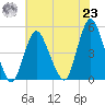 Carteret tide chart for Friday, July 23, 2021