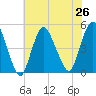 Carteret tide chart for Monday, July 26, 2021