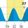 Carteret tide chart for Tuesday, July 27, 2021