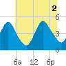 Carteret tide chart for Friday, July 2, 2021