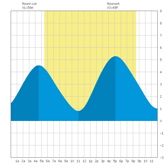 Carteret tide chart for Sunday, July 4, 2021