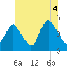 Carteret tide chart for Sunday, July 4, 2021