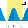 Carteret tide chart for Thursday, August 12, 2021