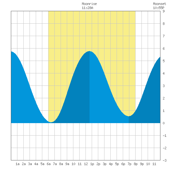 Carteret tide chart for Friday, August 13, 2021