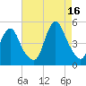 Carteret tide chart for Monday, August 16, 2021