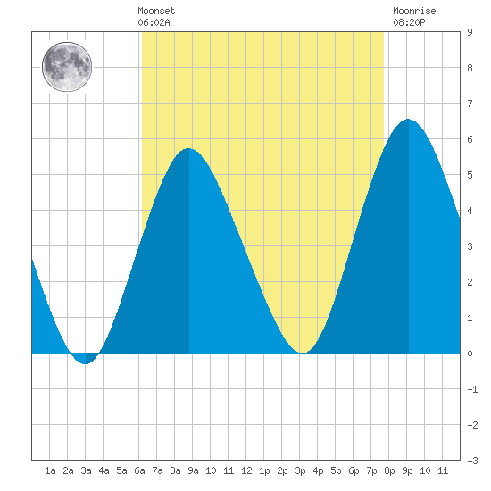 Carteret tide chart for Sunday, August 22, 2021