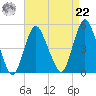 Carteret tide chart for Sunday, August 22, 2021