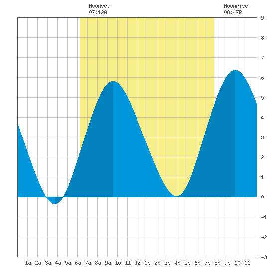 Carteret tide chart for Monday, August 23, 2021